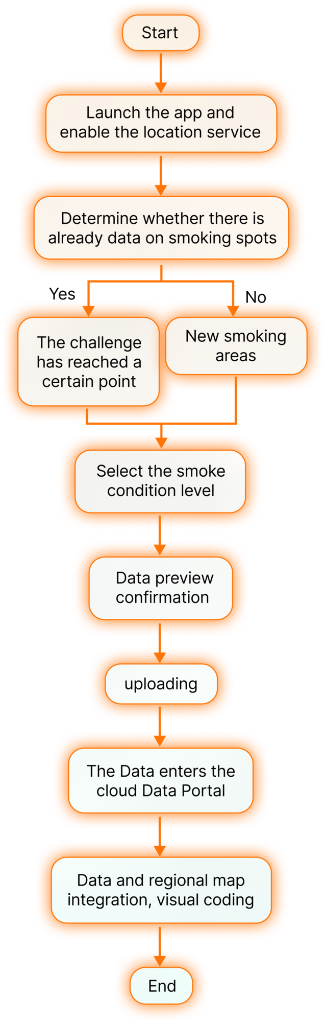 Data Upload Flowchart